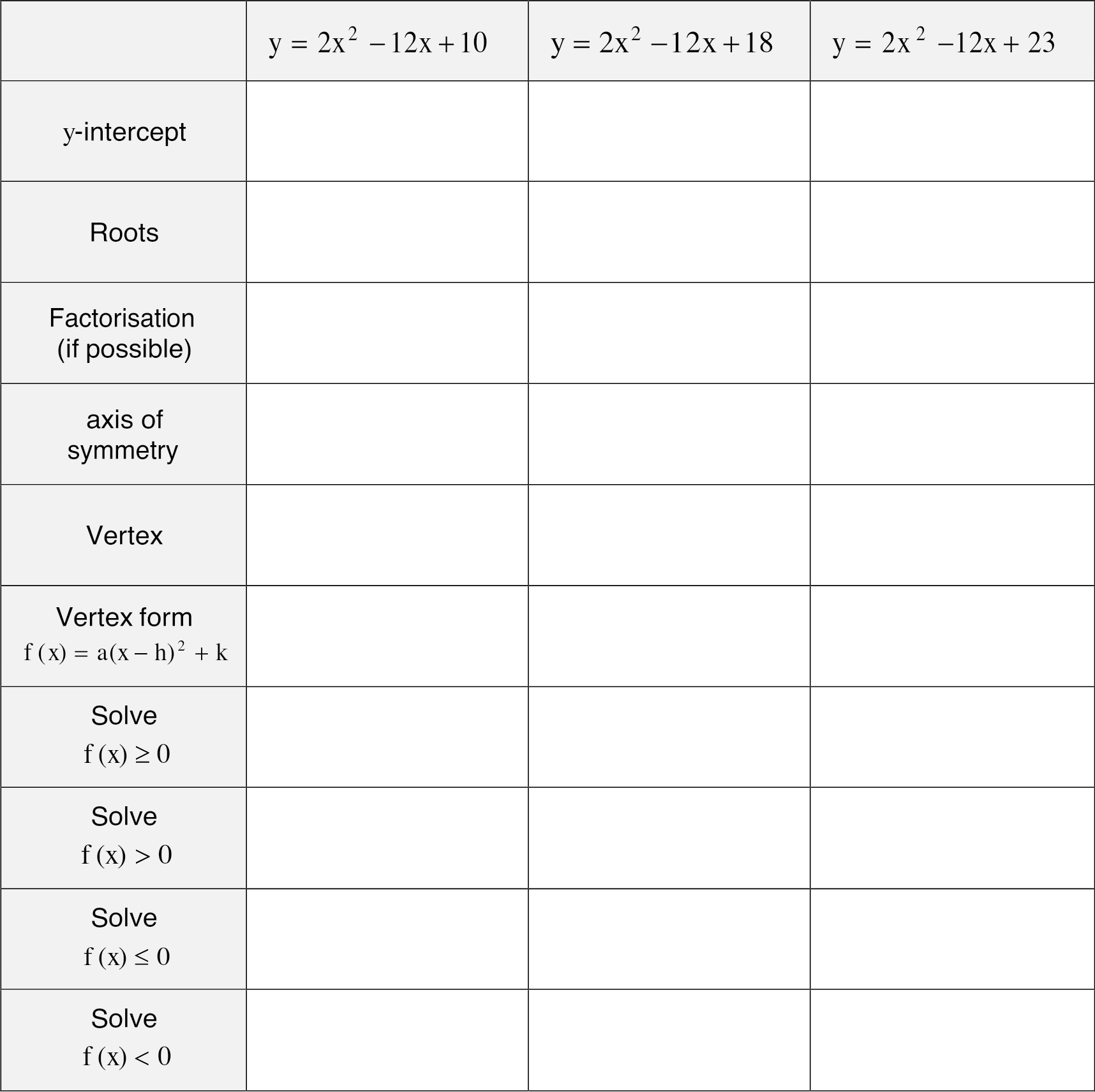 Table to complete for three quadratic functions