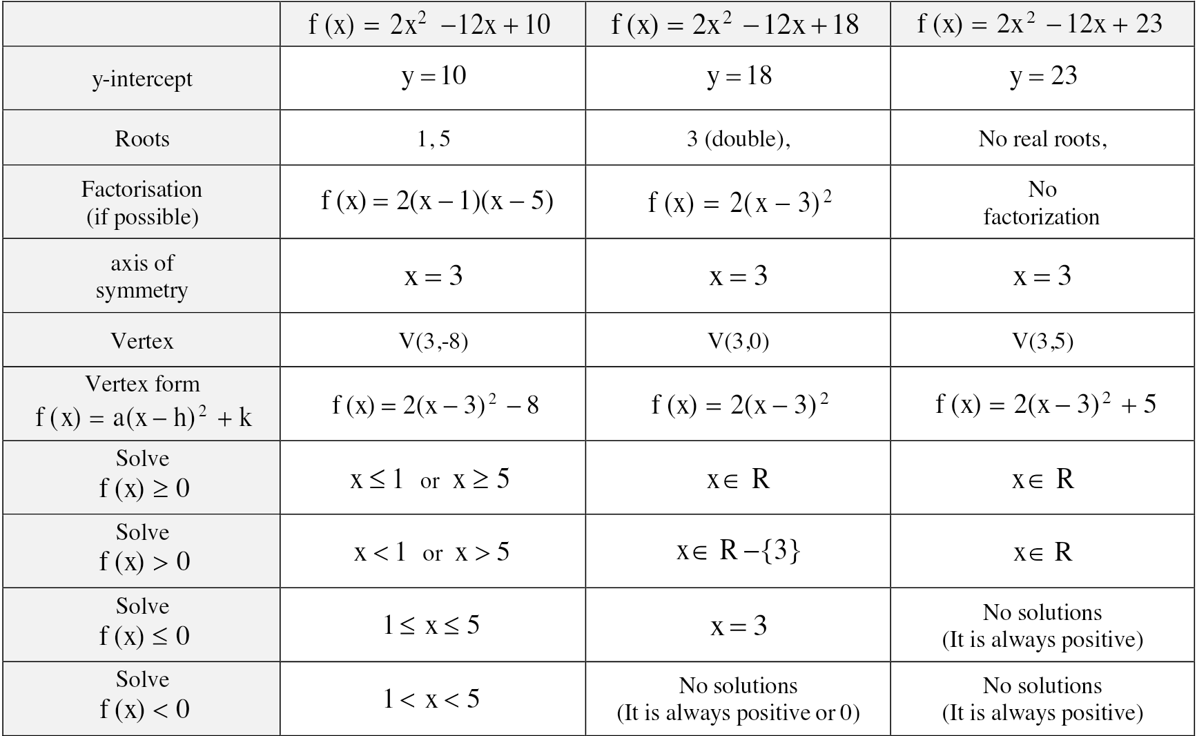 Completed table for three quadratic functions