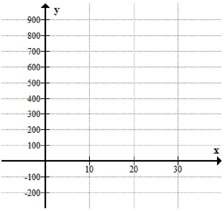 Blank coordinate grid for the quadratic