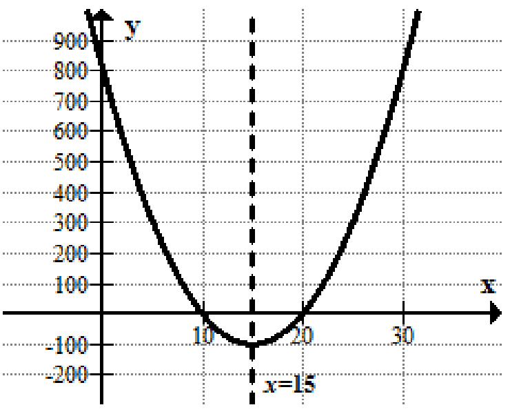 Completed graph of the quadratic