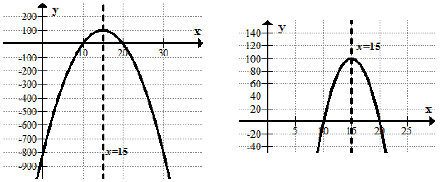Completed graphs of the quadratic