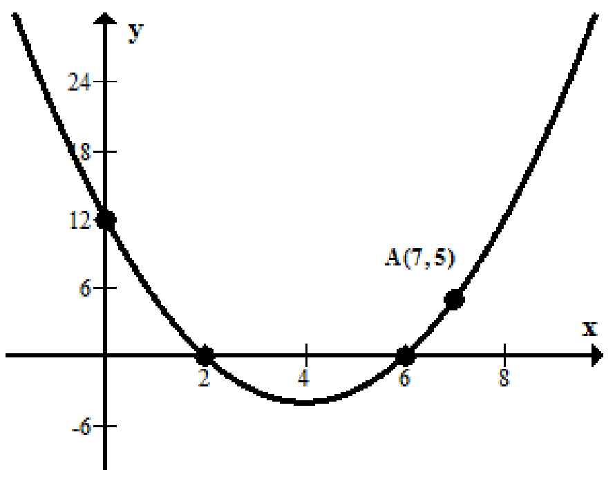 Parabola with x-intercepts 2 and 6 and point A at 7 comma 5
