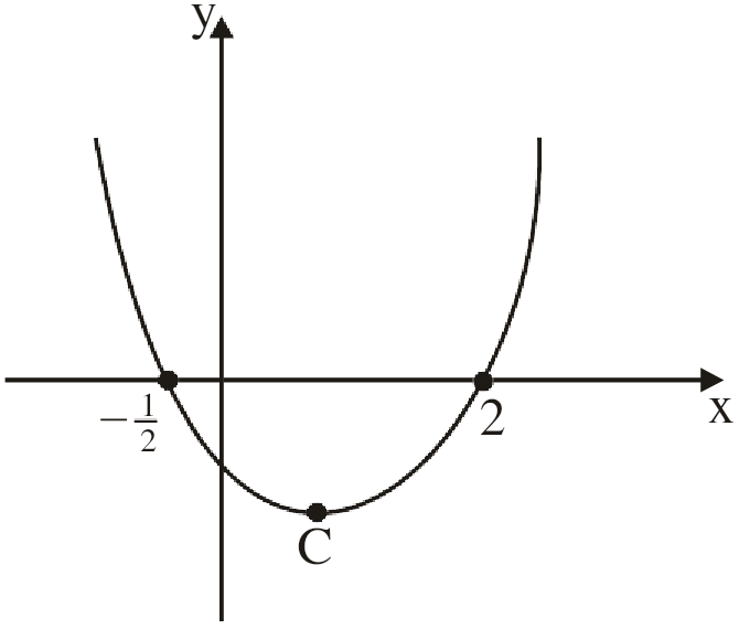 Parabola with roots negative one half and two and minimum point C