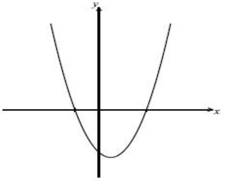 Upward-opening parabola crossing the x-axis twice