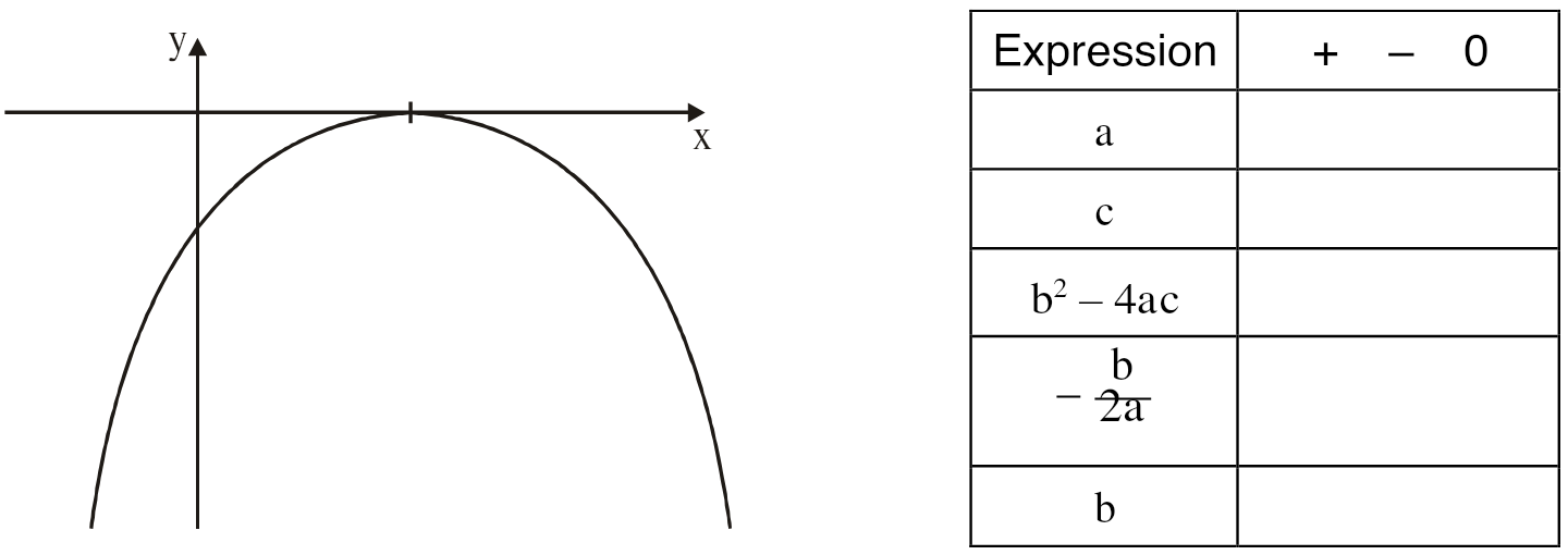Downward-opening parabola tangent to the x-axis with a table of expressions