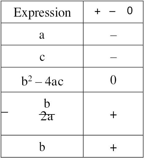 Completed sign table for the quadratic graph