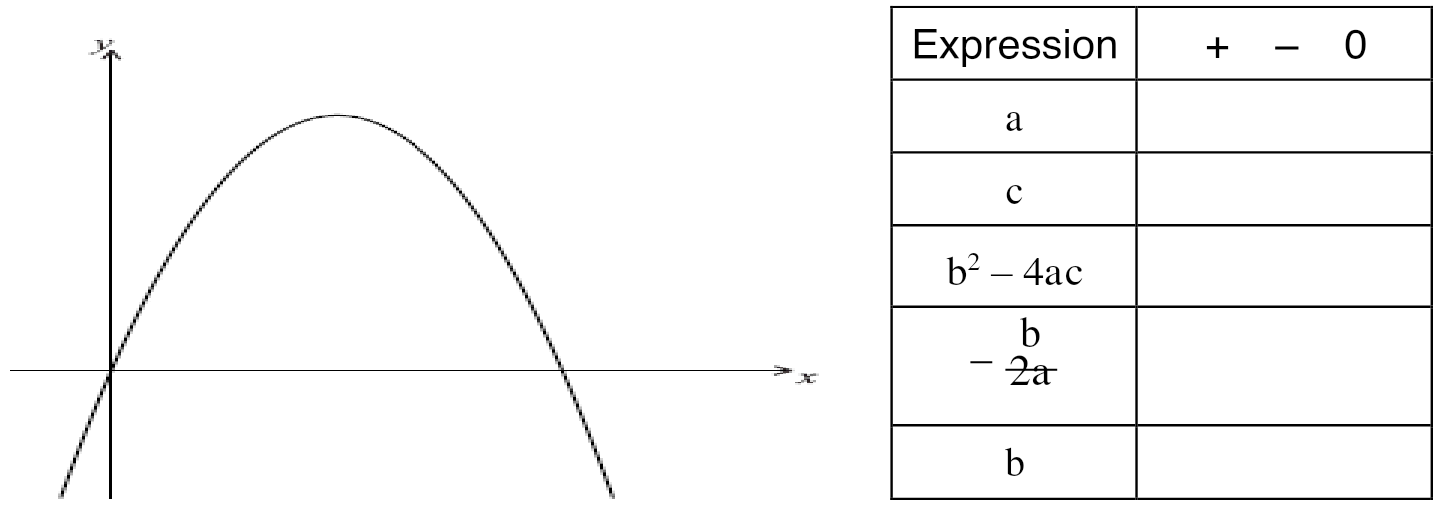 Downward-opening parabola crossing the axes with a table of expressions