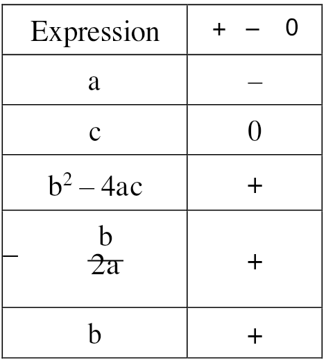 Completed sign table for the quadratic graph