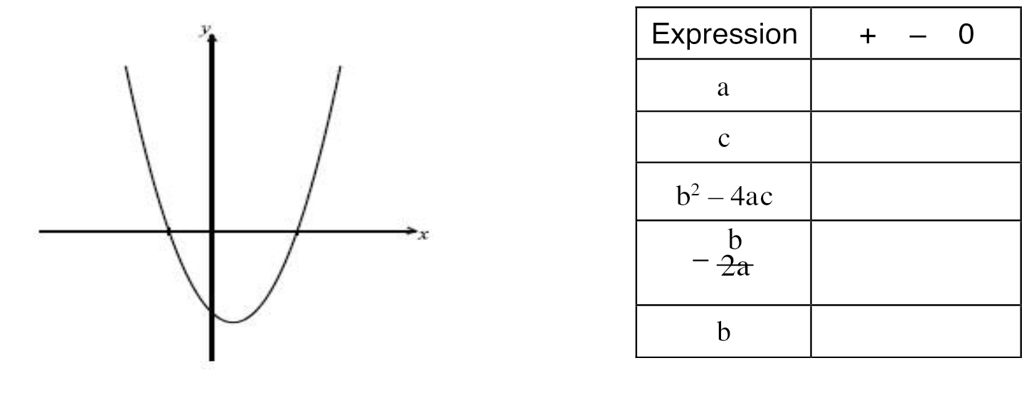 Upward-opening parabola crossing the axes with a table of expressions