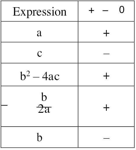 Completed sign table for the quadratic graph
