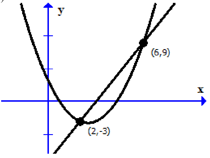 Parabola and line intersecting at two labelled points