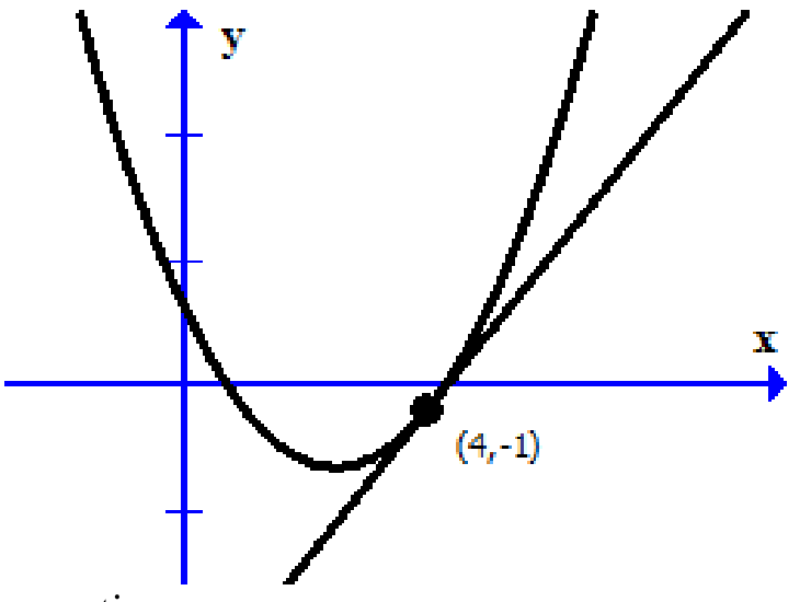 Parabola and tangent line meeting at one labelled point