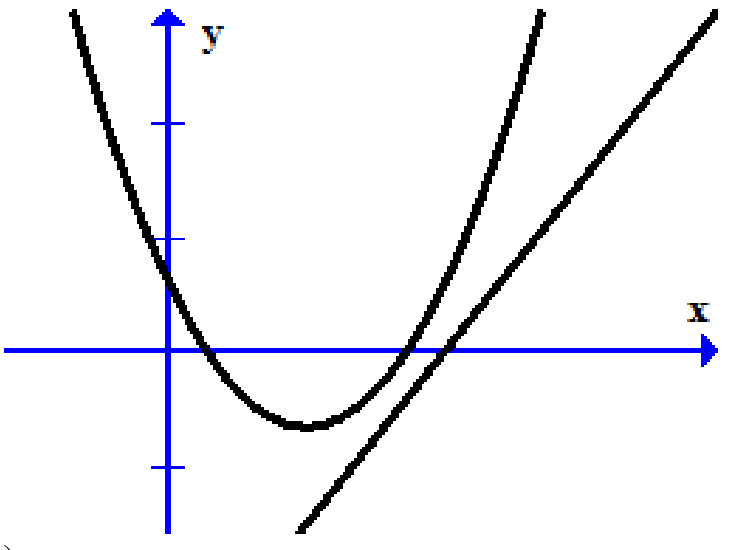Parabola and line with no points of intersection
