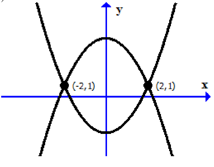Two parabolas intersecting at two labelled points