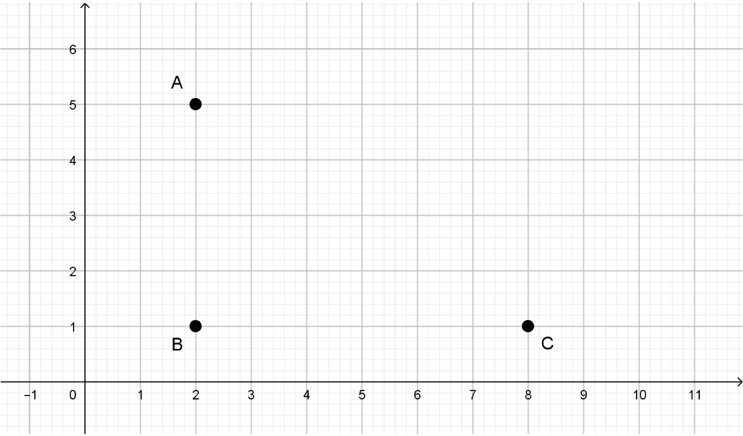 Coordinate grid showing sites A, B and C