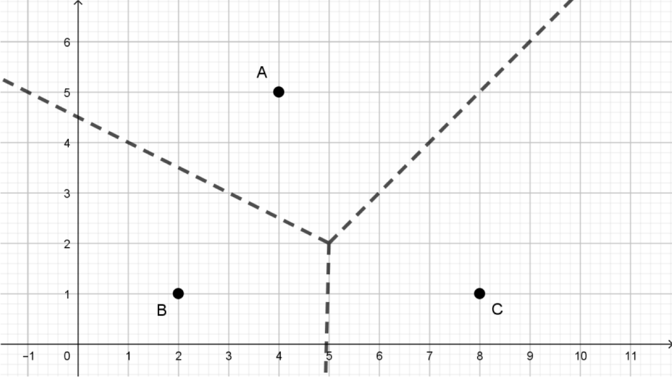 Voronoi diagram for cells A, B and C