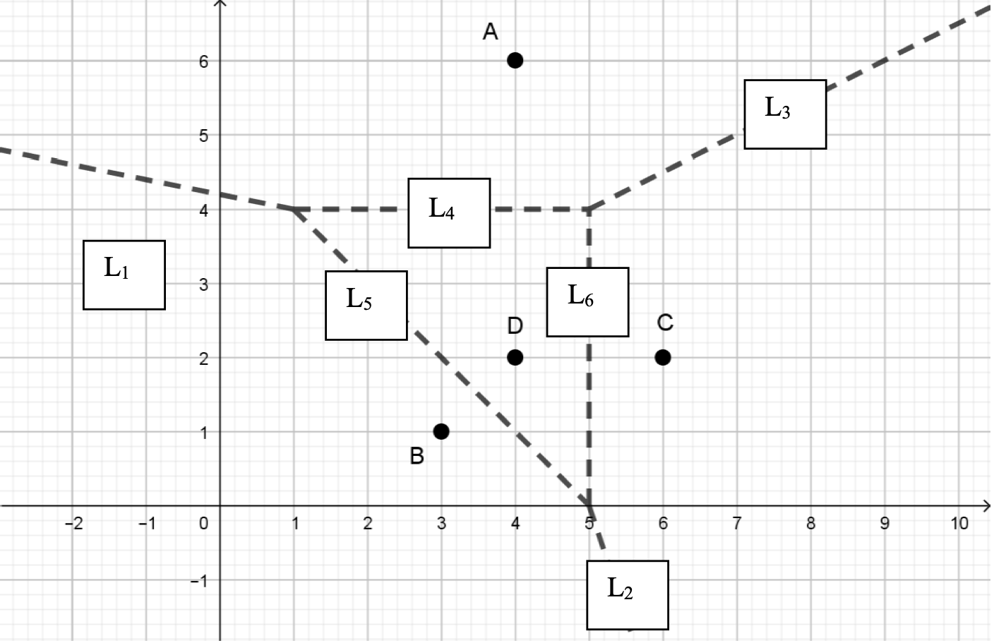 Voronoi diagram with edges labelled L1 to L6