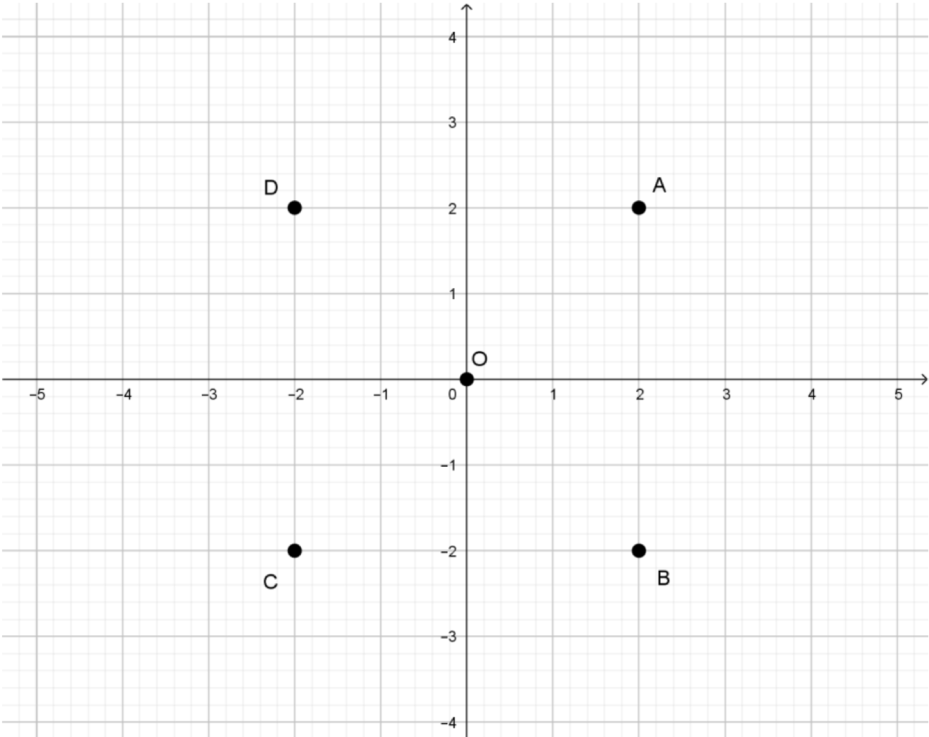 Coordinate grid showing sites O, A, B, C and D