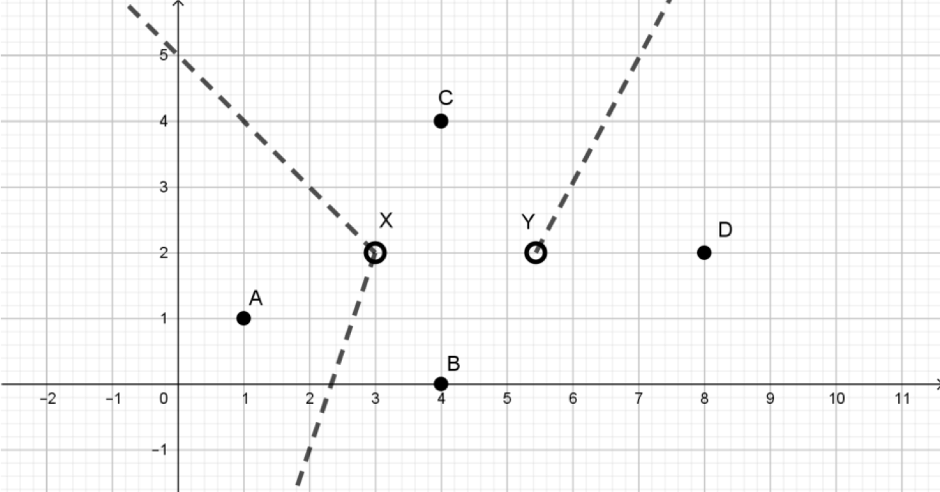 Partial Voronoi diagram with vertices X and Y